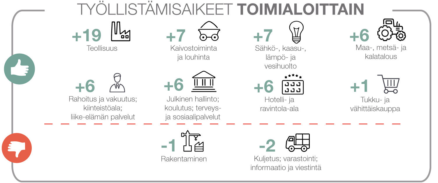 työllistämisaikeet toimialoittain