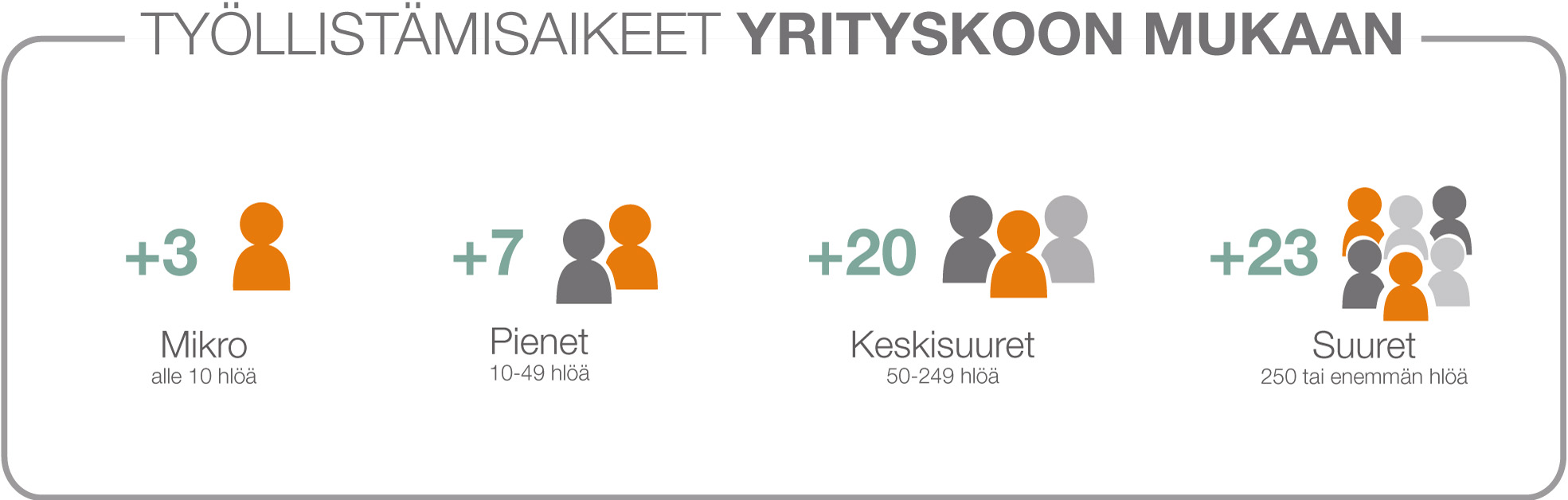 työllistämisaikeet yrityskoon mukaan