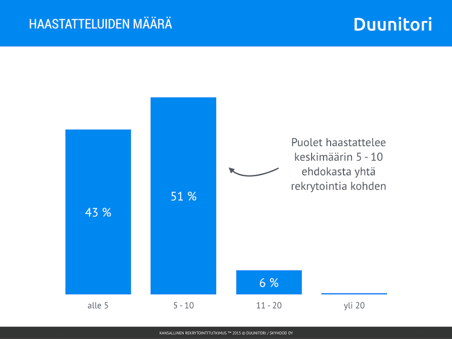 Kansallinen rekrytointitutkimus: Keskimäärin 5-10 ehdokasta haastatellaan rekrytointia kohden. 