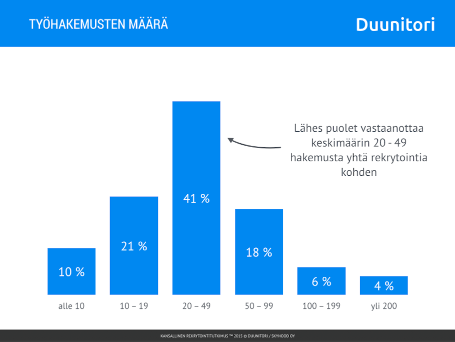 Yhtä rekrytointia kohti vastaanotetaan keskimäärin 20-49 hakemusta.