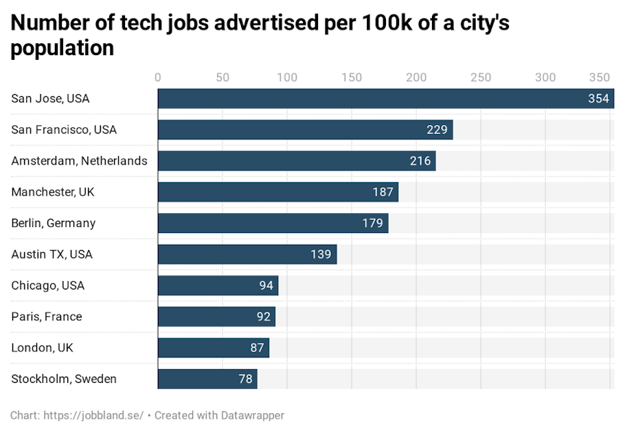 Which cities are currently hiring the most tech workers?