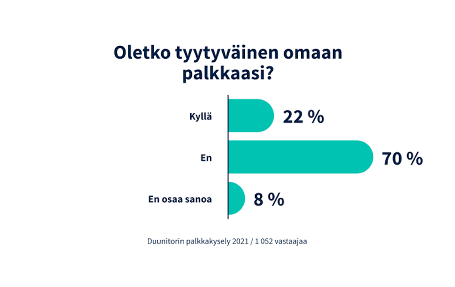 Yli 70 % on tyytymättömiä palkkaansa – yksi perustelu toistuu - Duunitori