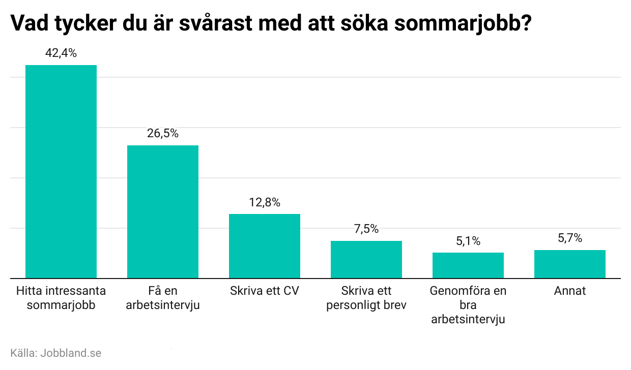 Erfarenhet Viktigare än Lön För Sommarjobbare - Jobbland