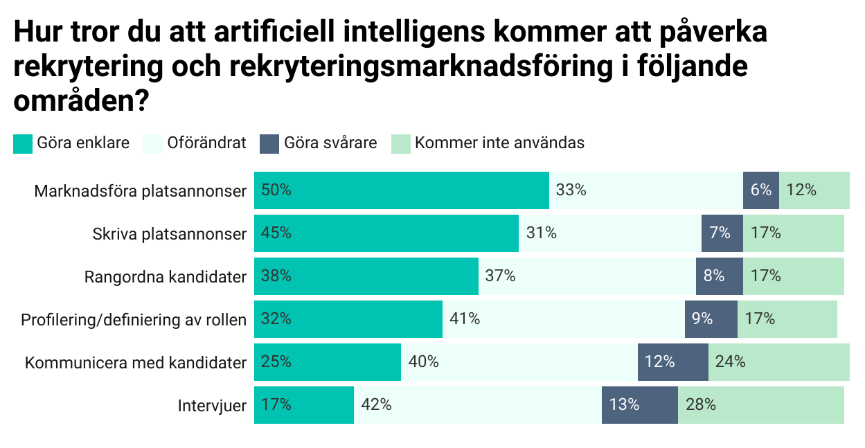 Hur Kommer Rekrytering Att Utvecklas I Takt Med AI-teknikens Framsteg ...